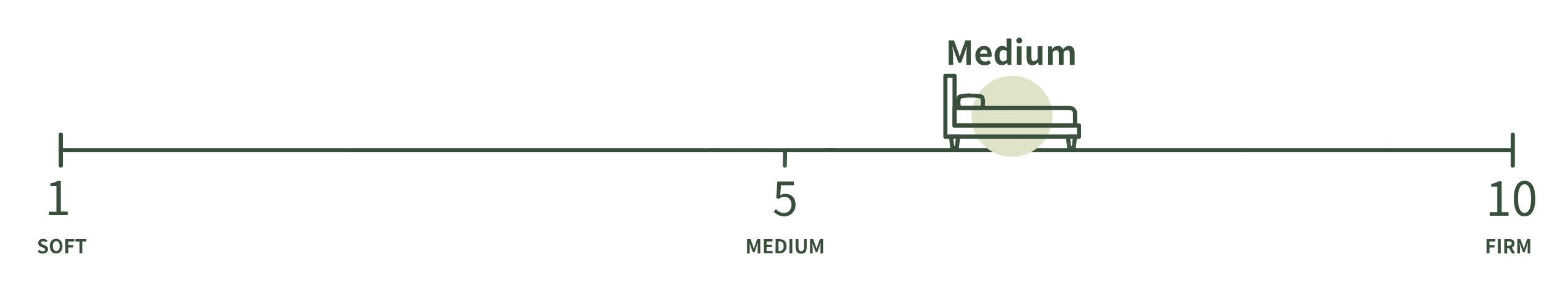 starling feel scale reflecting 6-7 firmness level out of 10.